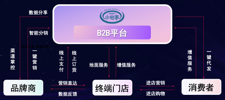 AG庄闲李勇：数字化B2B平台小怡家，打破流通壁垒，赋能终端新增长